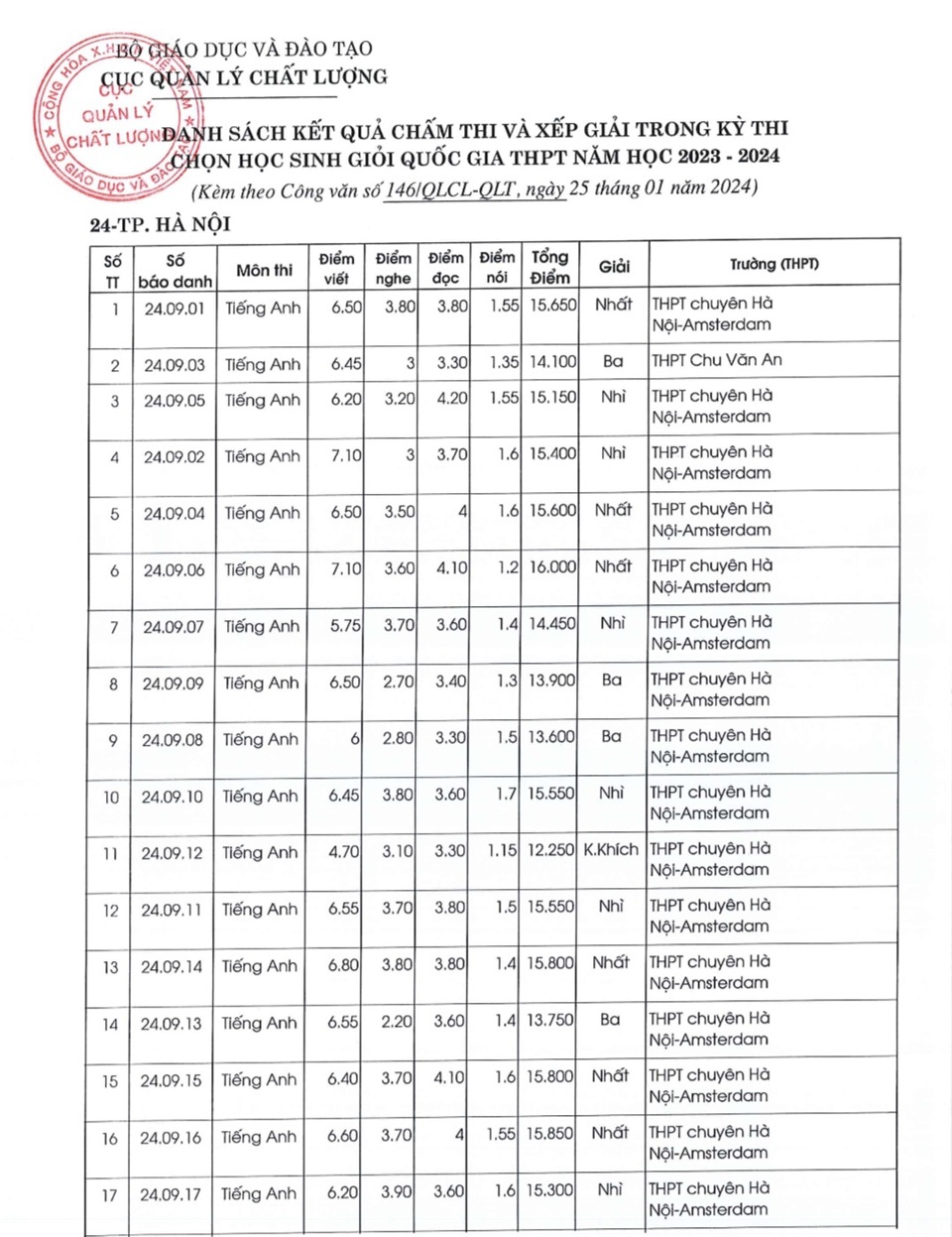 Hà Nội đón nhận niềm vui lớn tại kỳ thi học sinh giỏi quốc gia - Ảnh 6