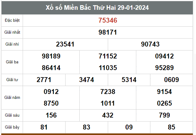 Kết quả xổ số hôm nay ngày 29/1/2024 - Ảnh 1