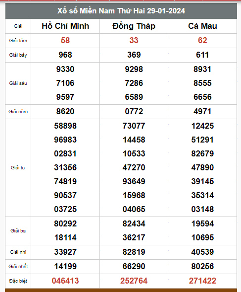 Kết quả xổ số hôm nay ngày 29/1/2024 - Ảnh 2