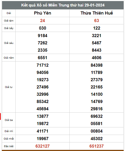 Kết quả xổ số hôm nay ngày 29/1/2024 - Ảnh 3