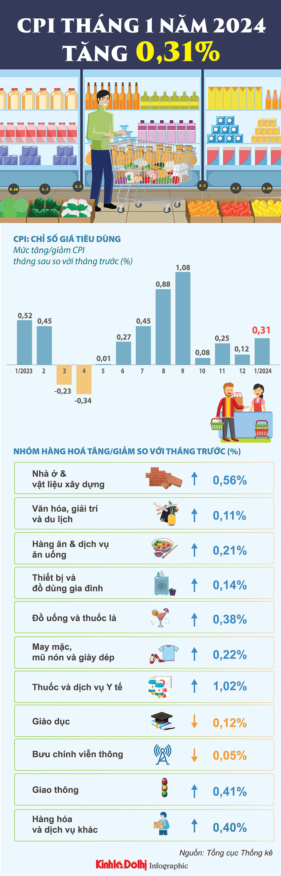 CPI tháng 1/2024 tăng 0,31% - Ảnh 1