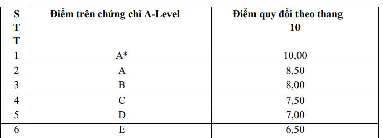 Bảng quy đổi điểm trong chứng chỉ A-level của Trường ĐH Ngoại thương