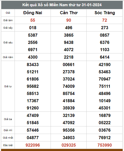 Kết quả xổ số hôm nay ngày 31/1/2024 - Ảnh 3