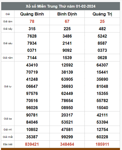 Kết quả xổ số hôm nay ngày 1/2/2024 - Ảnh 2