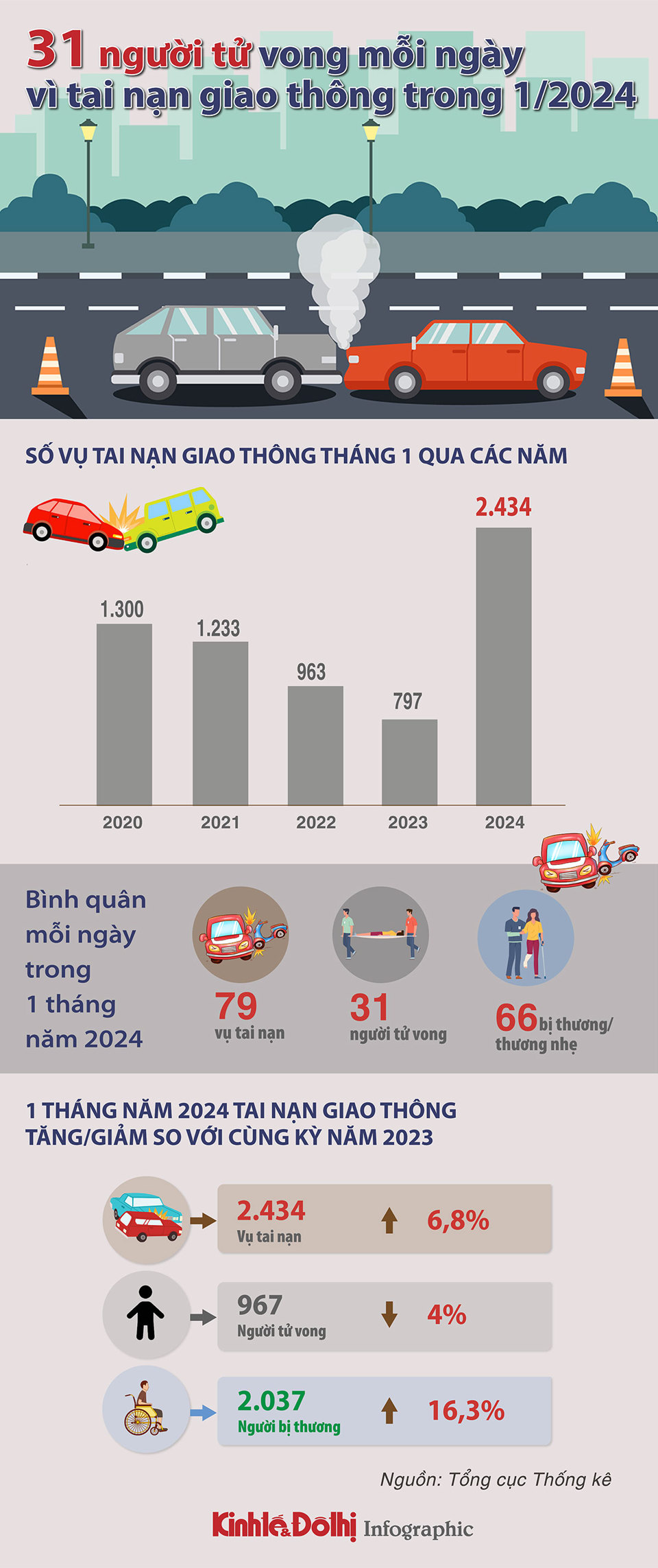 31 người tử vong mỗi ngày vì tai nạn giao thông trong tháng 1/2024 - Ảnh 1