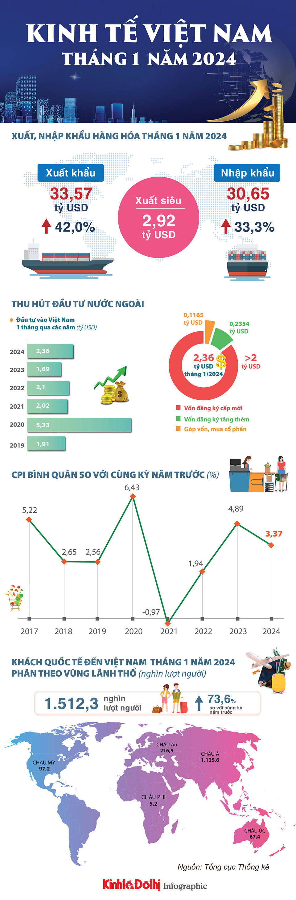 Toàn cảnh kinh tế Việt Nam tháng 1/2024 - Ảnh 1
