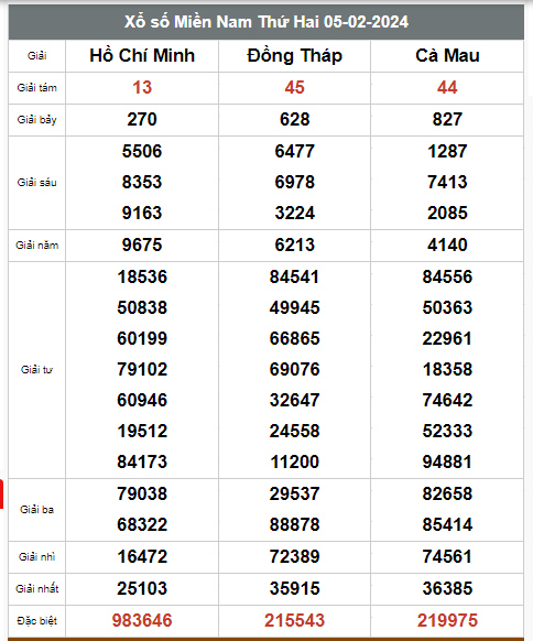 Kết quả xổ số hôm nay ngày 5/2/2024 - Ảnh 1