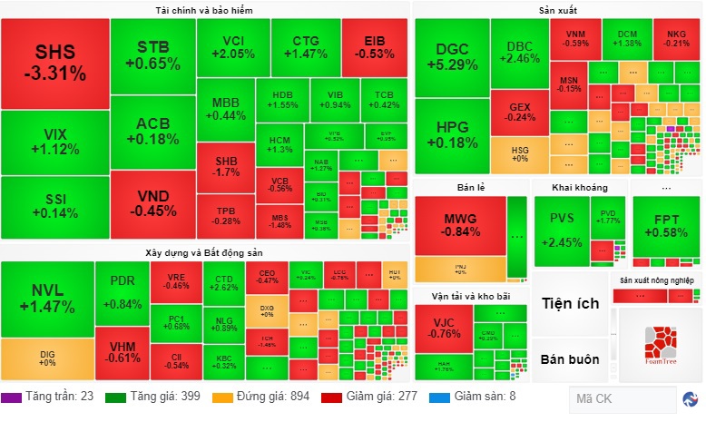 Thị trường c&oacute; 399 m&atilde; tăng, 277 m&atilde; giảm.