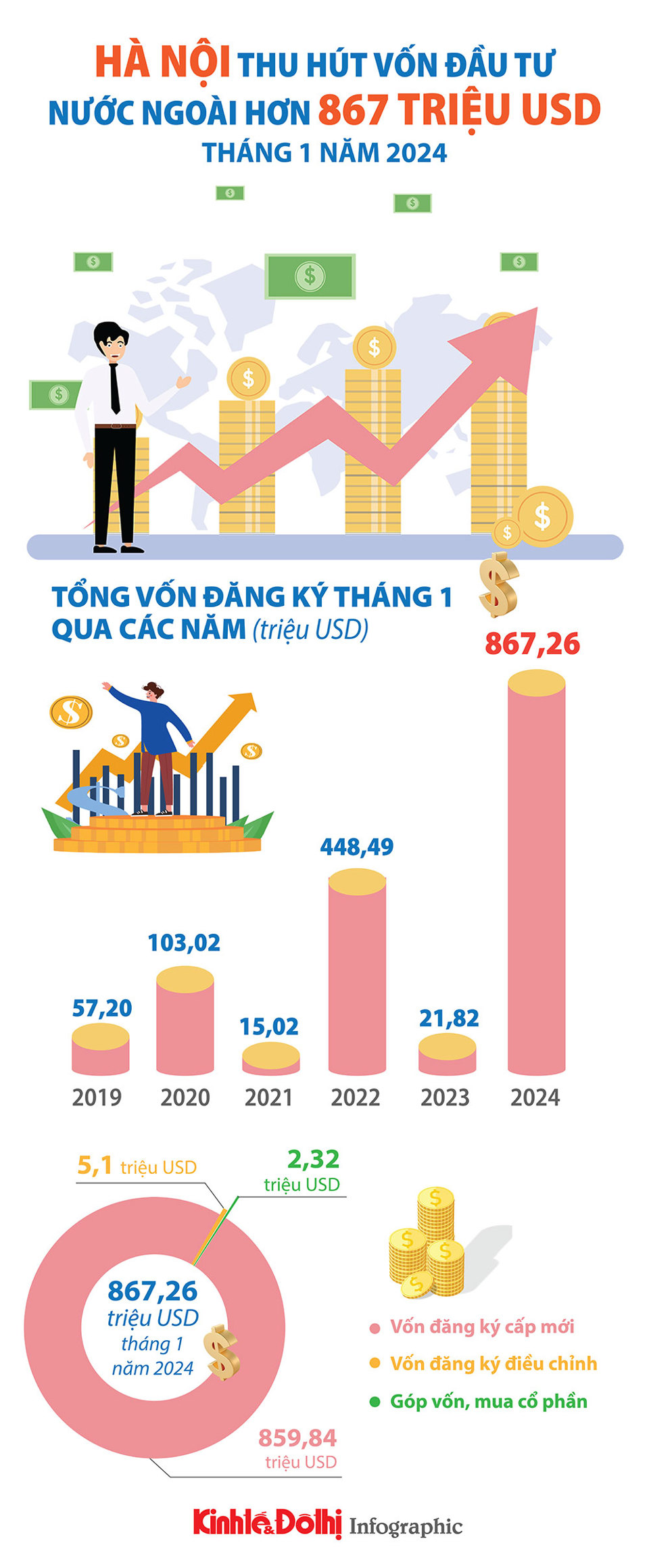 Hà Nội thu hút hơn 867 triệu USD vốn đầu tư nước ngoài tháng 1/2024 - Ảnh 1