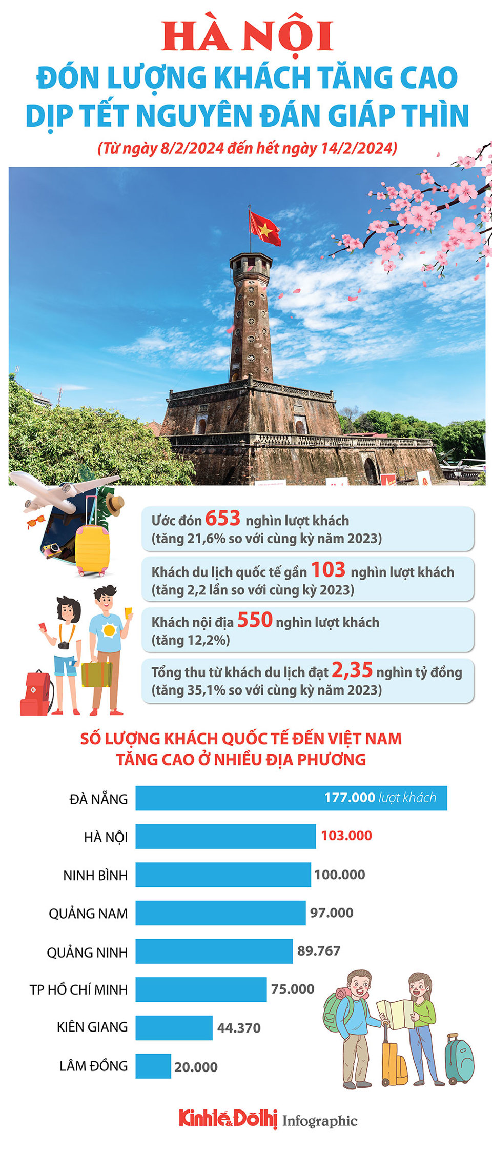 Hà Nội đón 653.000 lượt khách dịp nghỉ Tết Nguyên đán Giáp Thìn 2024 - Ảnh 1