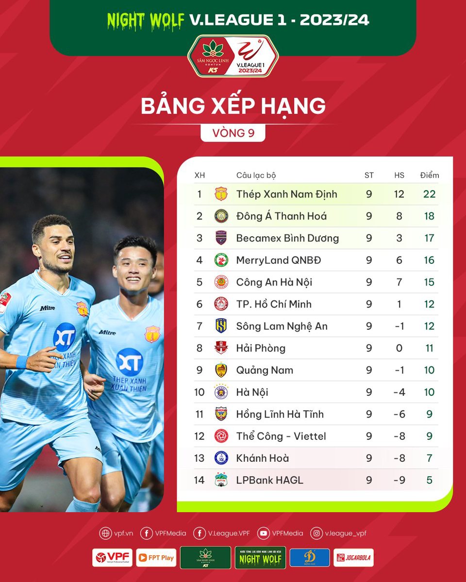 Hà Nội FC thua đau Thanh Hoá, tụt xuống vị trí thứ 10 tại V-League 2023/2024 - Ảnh 1
