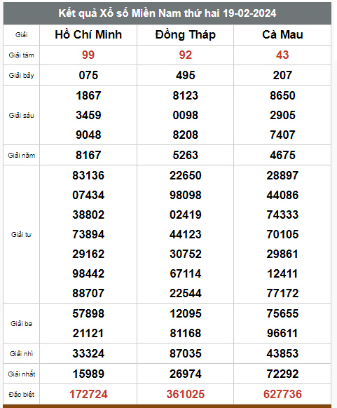 Kết quả xổ số hôm nay ngày 19/2/2024 - Ảnh 2