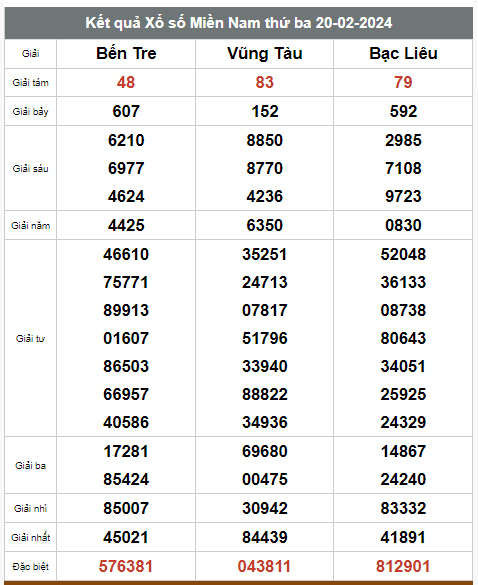 Kết quả xổ số hôm nay ngày 20/2/2024 - Ảnh 3