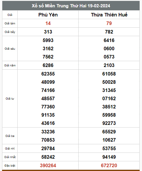 Kết quả xổ số hôm nay ngày 20/2/2024 - Ảnh 2