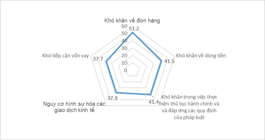 C&aacute;c kh&oacute; khăn th&aacute;ch thức lớn nhất m&agrave; DN đang phải đối mặt.