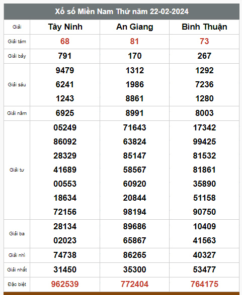 Kết quả xổ số hôm nay ngày 22/2/2024 - Ảnh 3