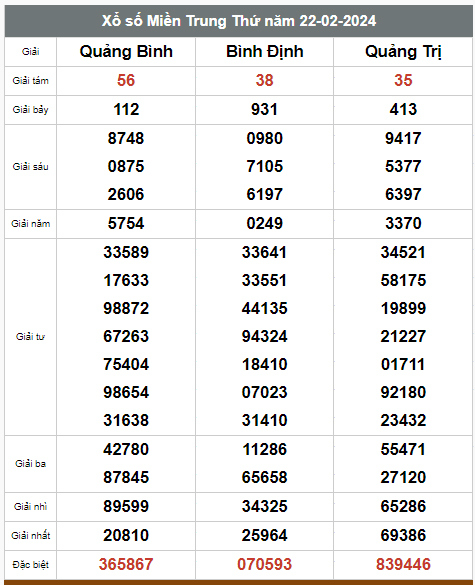 Kết quả xổ số hôm nay ngày 22/2/2024 - Ảnh 2