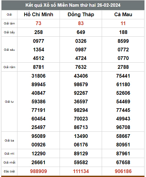 Kết quả xổ số hôm nay ngày 26/2/2024 - Ảnh 3