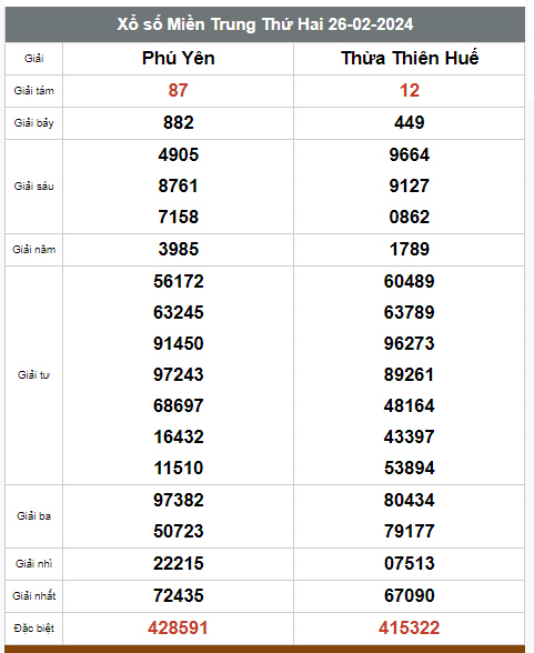 Kết quả xổ số hôm nay ngày 26/2/2024 - Ảnh 2