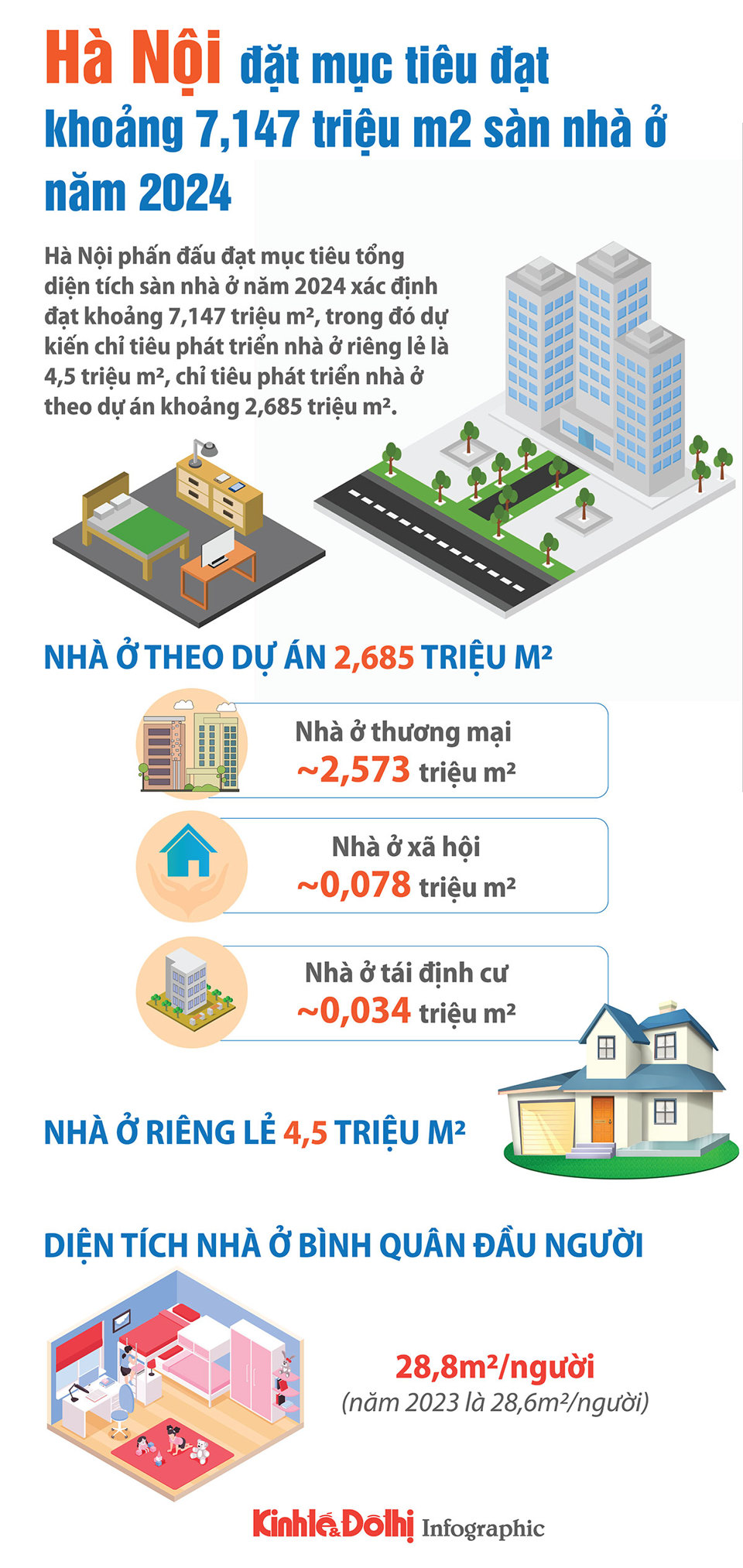 Hà Nội đặt mục tiêu có 7,147 triệu m2 sàn nhà ở - Ảnh 1