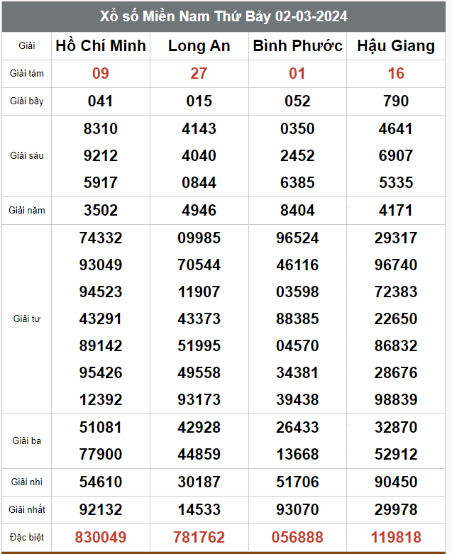 Kết quả xổ số hôm nay ngày 2/3/2024 - Ảnh 3