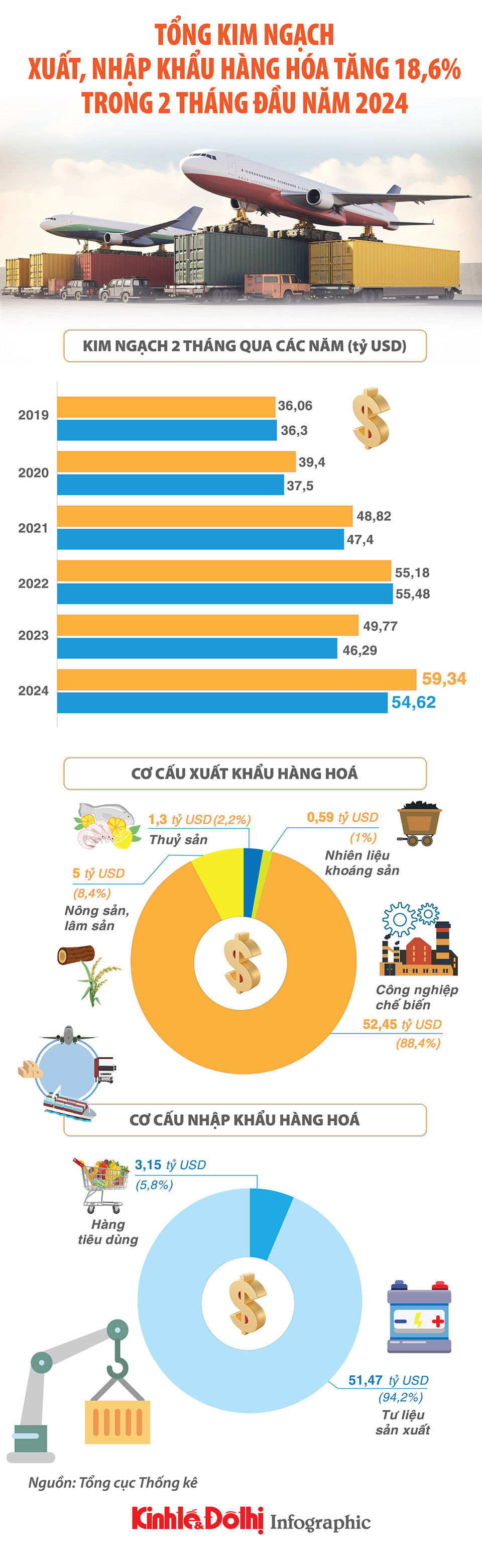 Xuất, nhập khẩu 2 tháng đầu năm tăng 18,6% - Ảnh 1