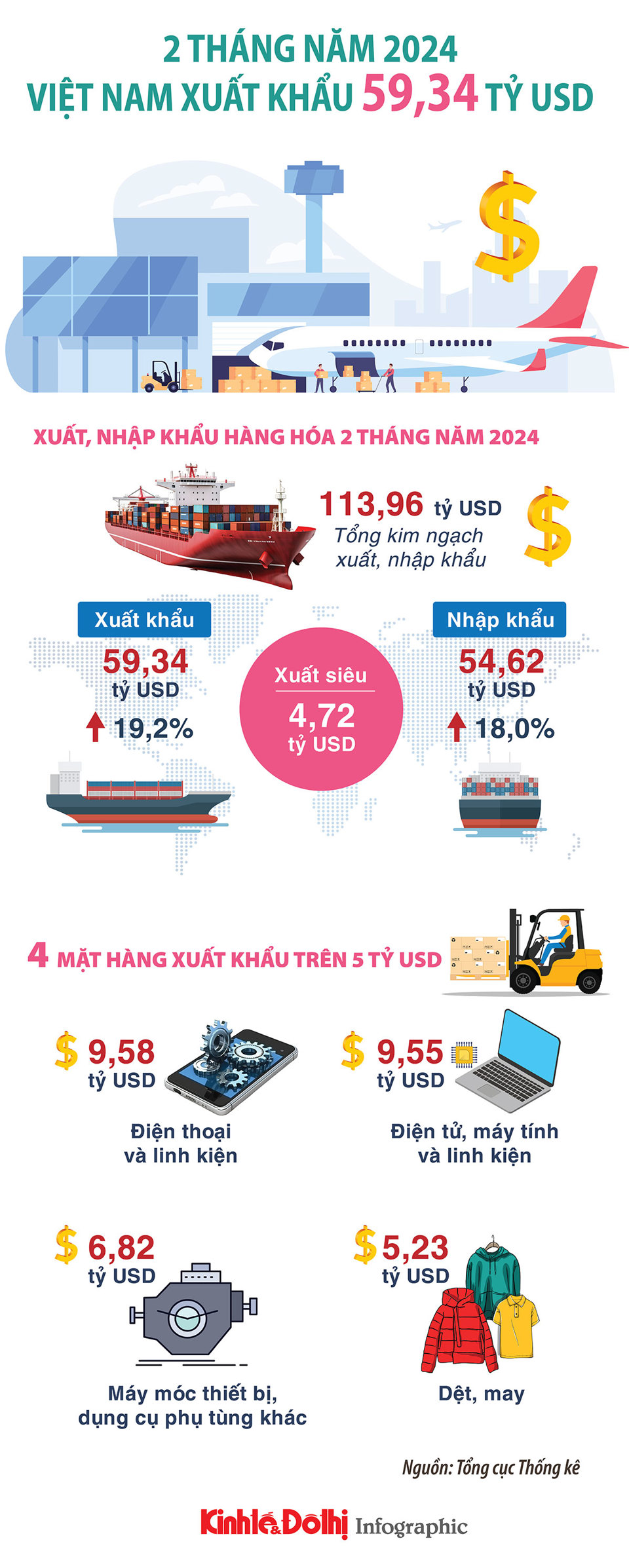 Việt Nam xuất khẩu 59,34 tỷ USD trong 2 tháng đầu năm 2024 - Ảnh 1