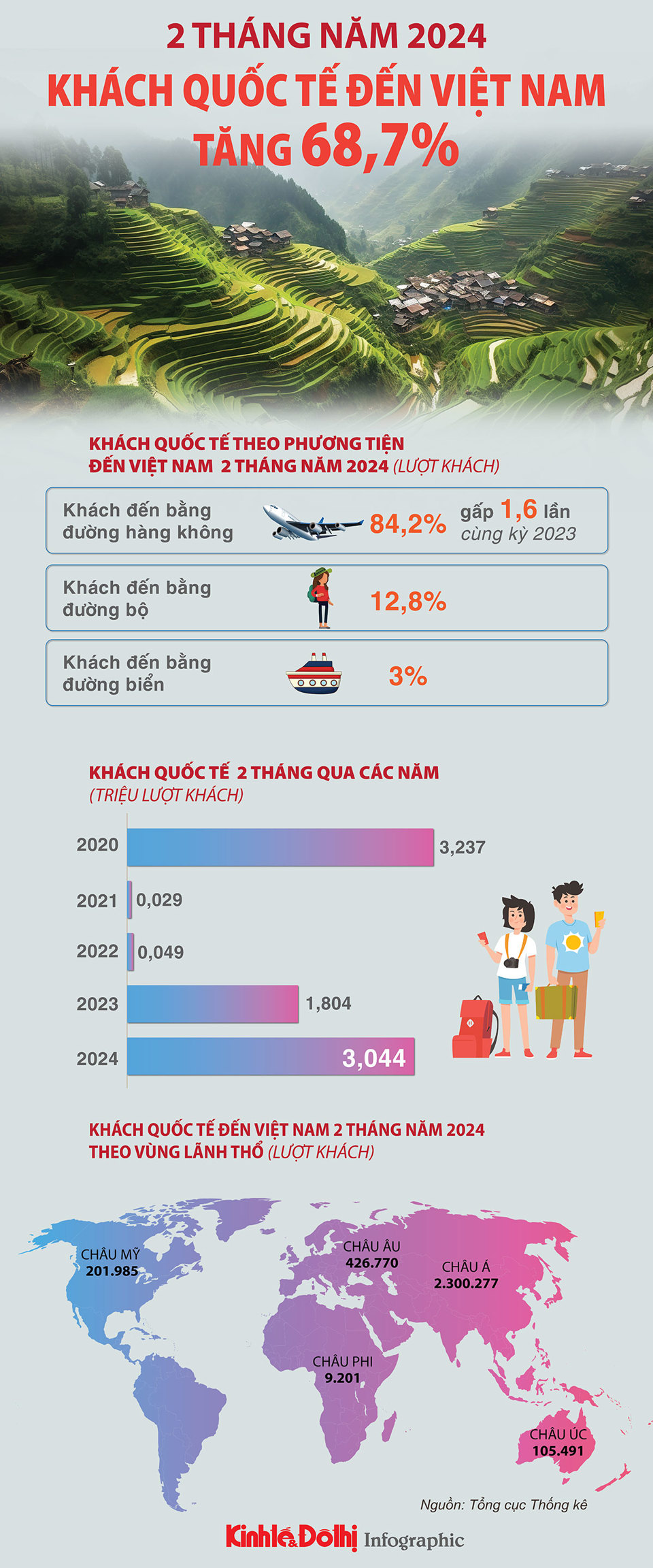 Việt Nam đón hơn 3 triệu lượt khách quốc tế trong 2 tháng đầu năm 2024 - Ảnh 1