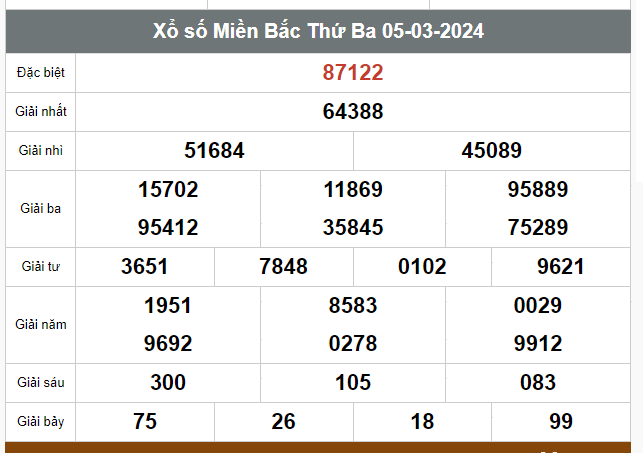 Kết quả xổ số hôm nay ngày 5/3/2024 - Ảnh 1