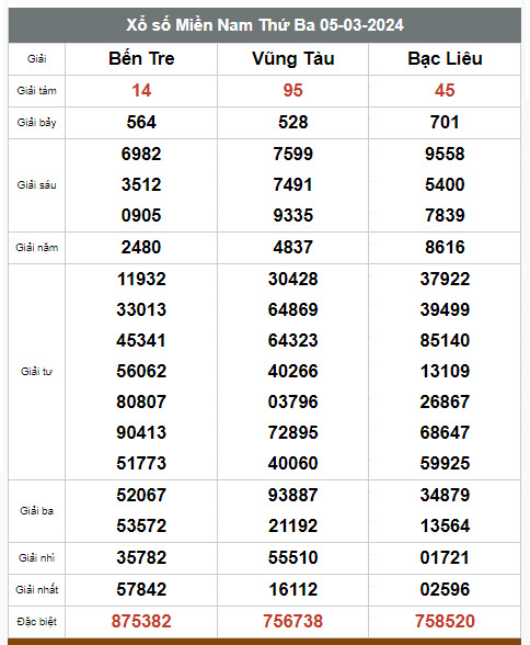 Kết quả xổ số hôm nay ngày 5/3/2024 - Ảnh 3