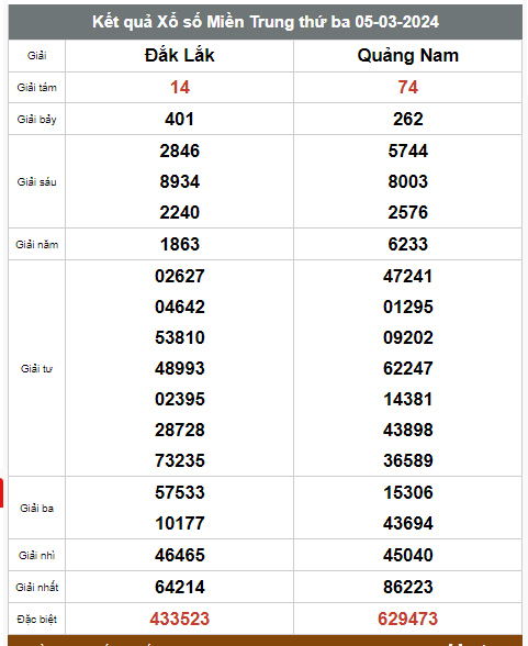 Kết quả xổ số hôm nay ngày 5/3/2024 - Ảnh 2