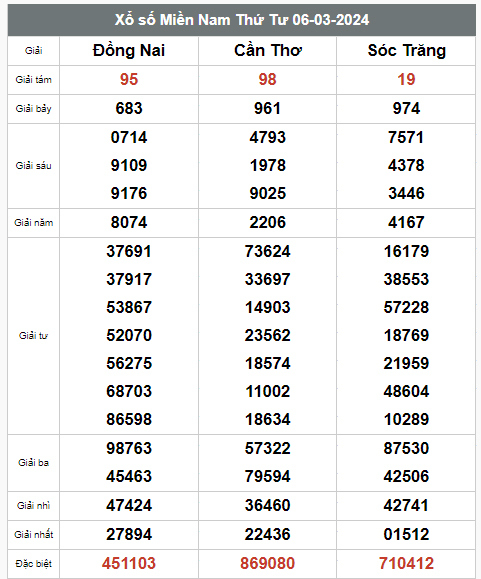 Kết quả xổ số hôm nay ngày 6/3/2024 - Ảnh 3