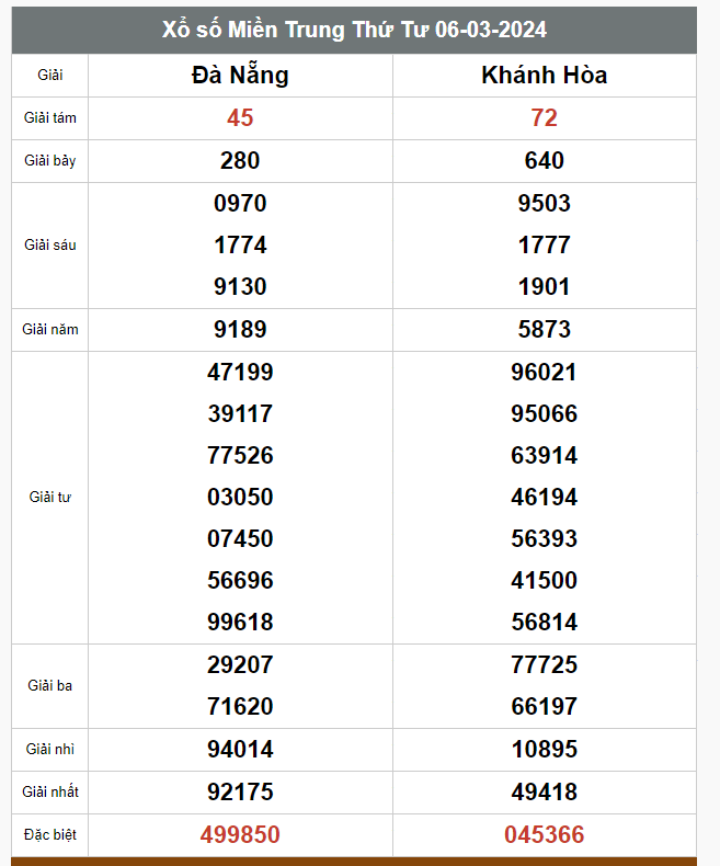 Kết quả xổ số hôm nay ngày 6/3/2024 - Ảnh 2