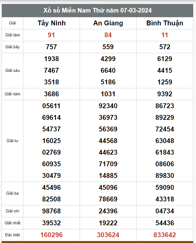 Kết quả xổ số hôm nay ngày 7/3/2024 - Ảnh 3