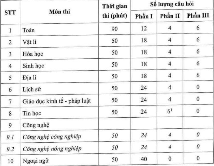 Số lượng câu hỏi ở các môn thi