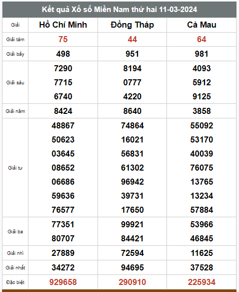 Kết quả xổ số miền Nam ng&agrave;y 11/3/2024.