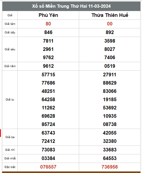 Kết quả xổ số hôm nay ngày 11/3/2024 - Ảnh 2