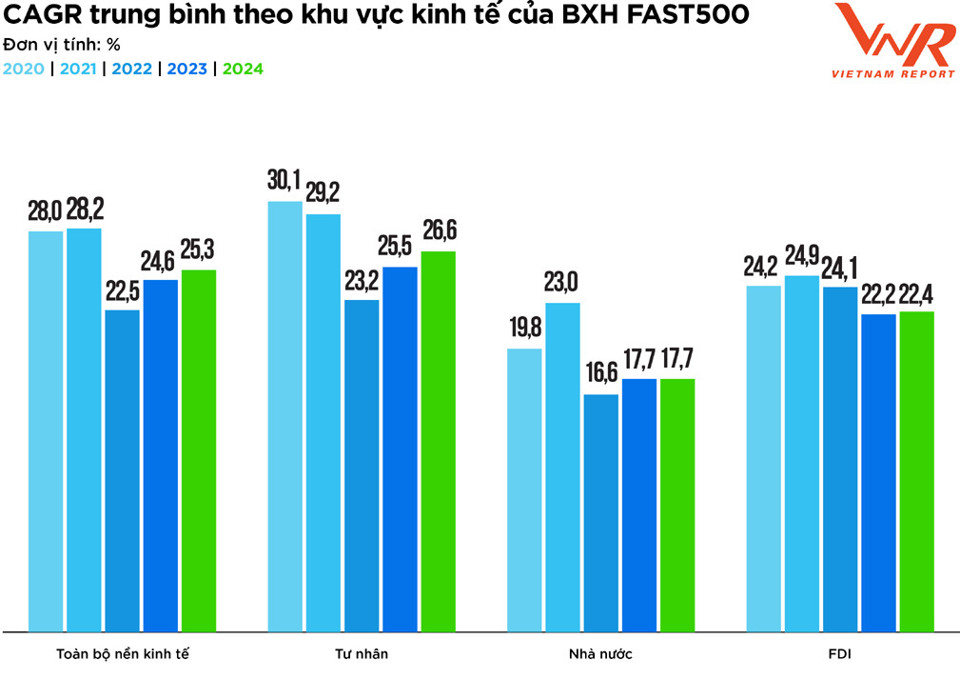 Thống k&ecirc; từ Bảng xếp hạng FAST500 từ năm 2020 đến nay, thực hiện bởi Vietnam Report.