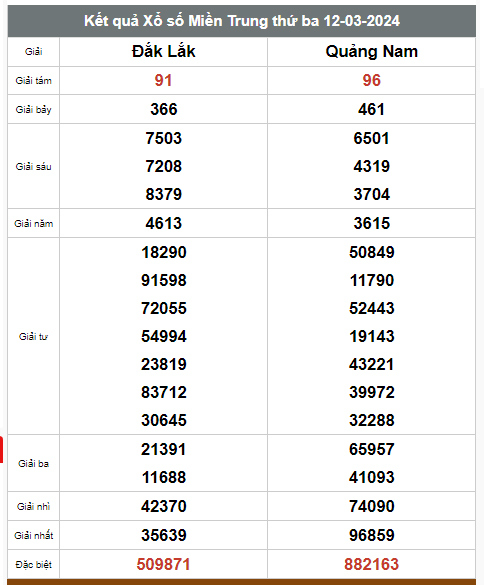 Kết quả xổ số hôm nay ngày 12/3/2024 - Ảnh 2