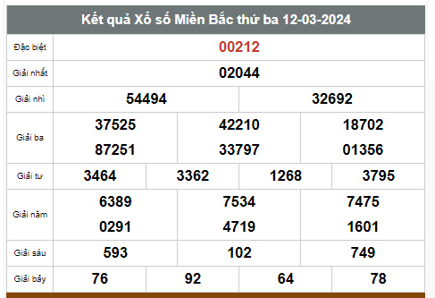 Kết quả xổ số hôm nay ngày 12/3/2024 - Ảnh 1