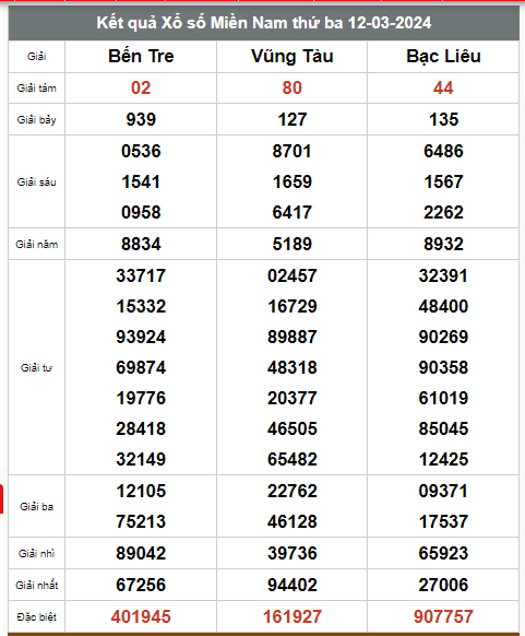 Kết quả xổ số hôm nay ngày 12/3/2024 - Ảnh 3