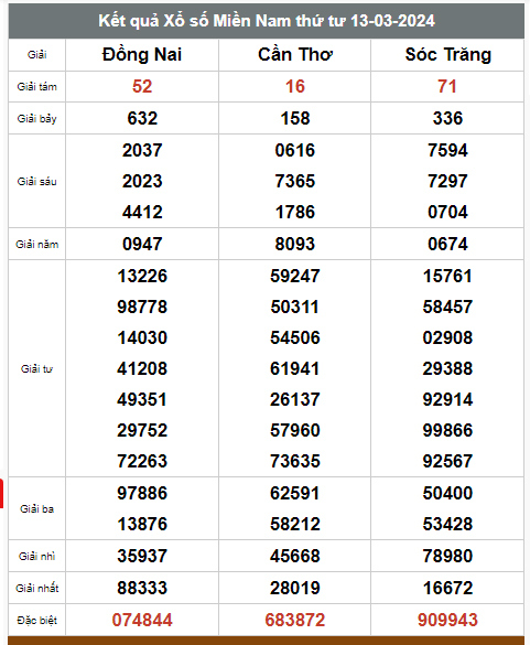 Kết quả xổ số hôm nay ngày 13/3/2024 - Ảnh 3