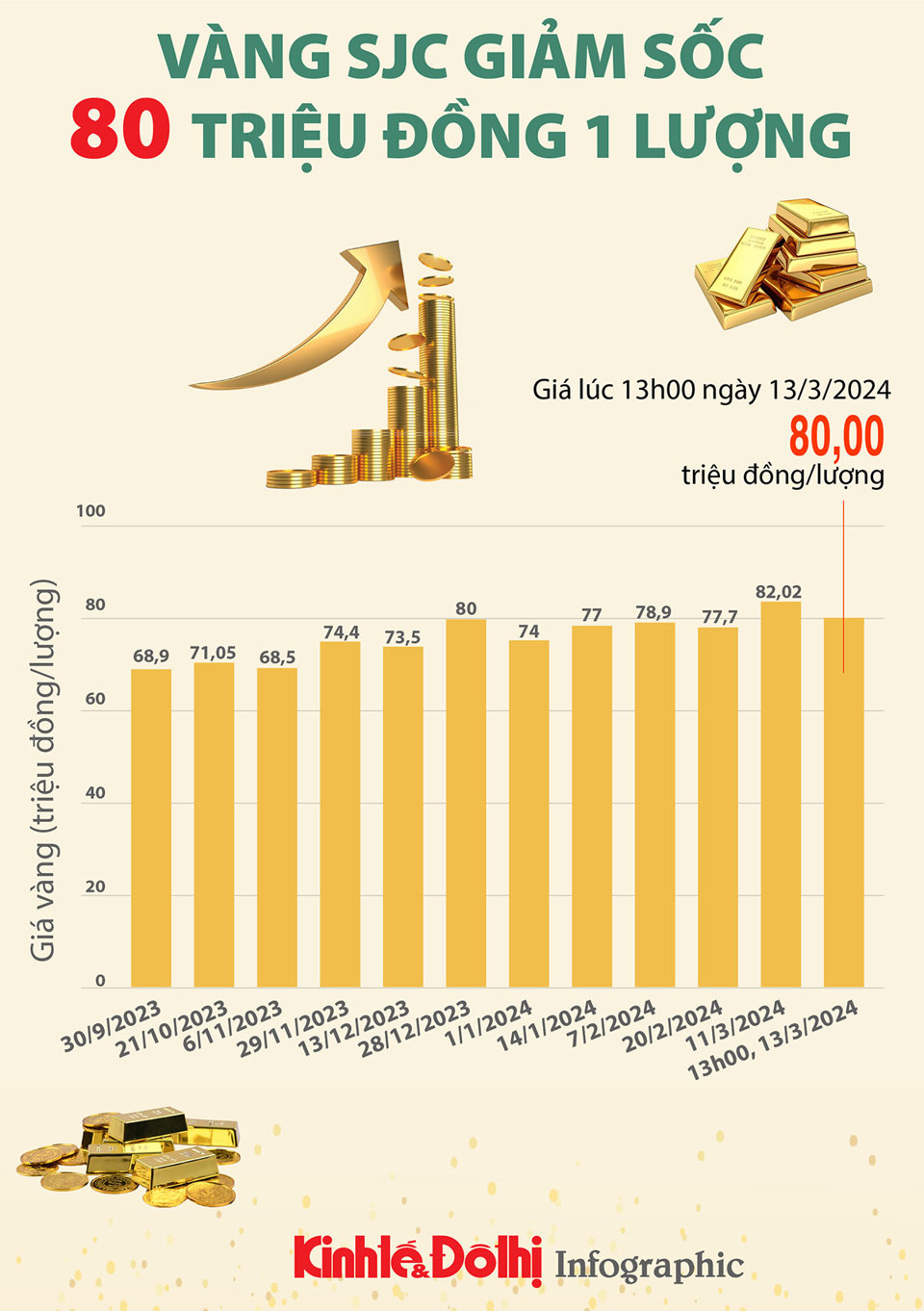 Hôm nay 13/3/2024 giá vàng SJC giảm sốc xuống 80 triệu đồng/lượng - Ảnh 1