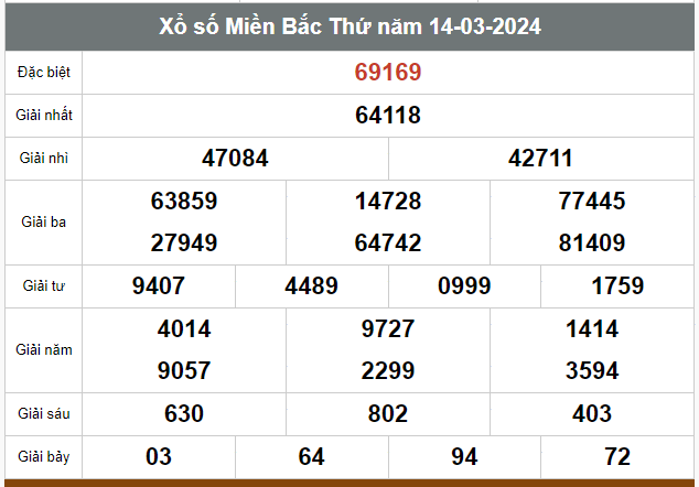 Kết quả xổ số hôm nay ngày 14/3/2024 - Ảnh 1