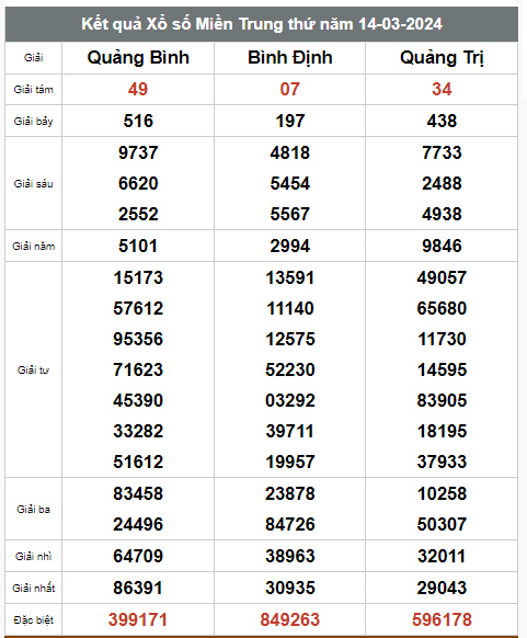 Kết quả xổ số hôm nay ngày 14/3/2024 - Ảnh 2