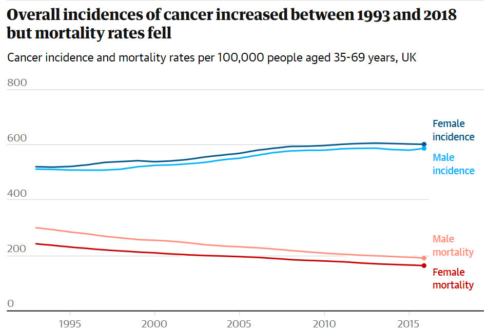 Xu hướng 25 năm gần đ&acirc;y về tỷ lệ mắc v&agrave; tử vong do ung thư ở người trưởng th&agrave;nh trong độ tuổi 35-69 ở Anh (1993-2018). Ảnh: The Guardian