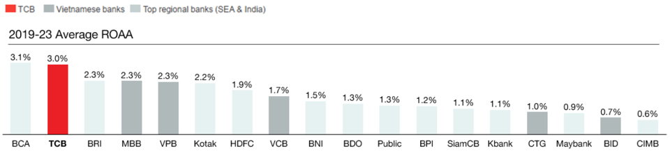 ROA của c&aacute;c ng&acirc;n h&agrave;ng Đ&ocirc;ng Nam &Aacute;&amp;Ấn Độ c&oacute; gi&aacute; trị sổ s&aacute;ch tr&ecirc;n 3 tỷ USD trong giai đoạn 2019-2023 (ngoại trừ BPI v&agrave; CIMB l&agrave; số liệu 2019-2022 do chưa cập nhật 2023)