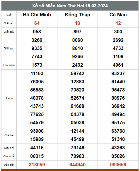 Kết quả xổ số hôm nay ngày 18/3/2024   - Ảnh 3