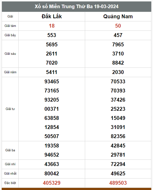Kết quả xổ số hôm nay ngày 19/3/2024   - Ảnh 3