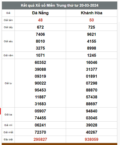 Kết quả xổ số hôm nay ngày 20/3/2024 - Ảnh 2